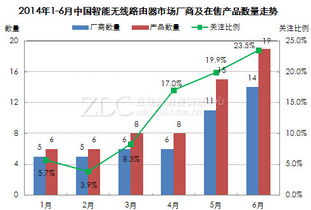 2014年上半年中国智能无线路由器市场互联网销售分析报告