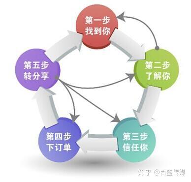 全网营销推广 互联网销售的多元路径