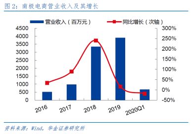 疯狂的南极人 品牌授权上千家，互联网销售如何驱动持续增长